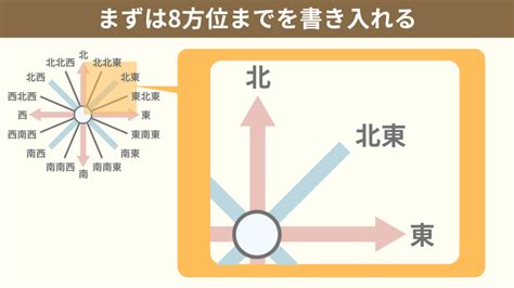 方向表|【図解でわかりやすく解説】16方位の一覧と忘れない覚え方【地。